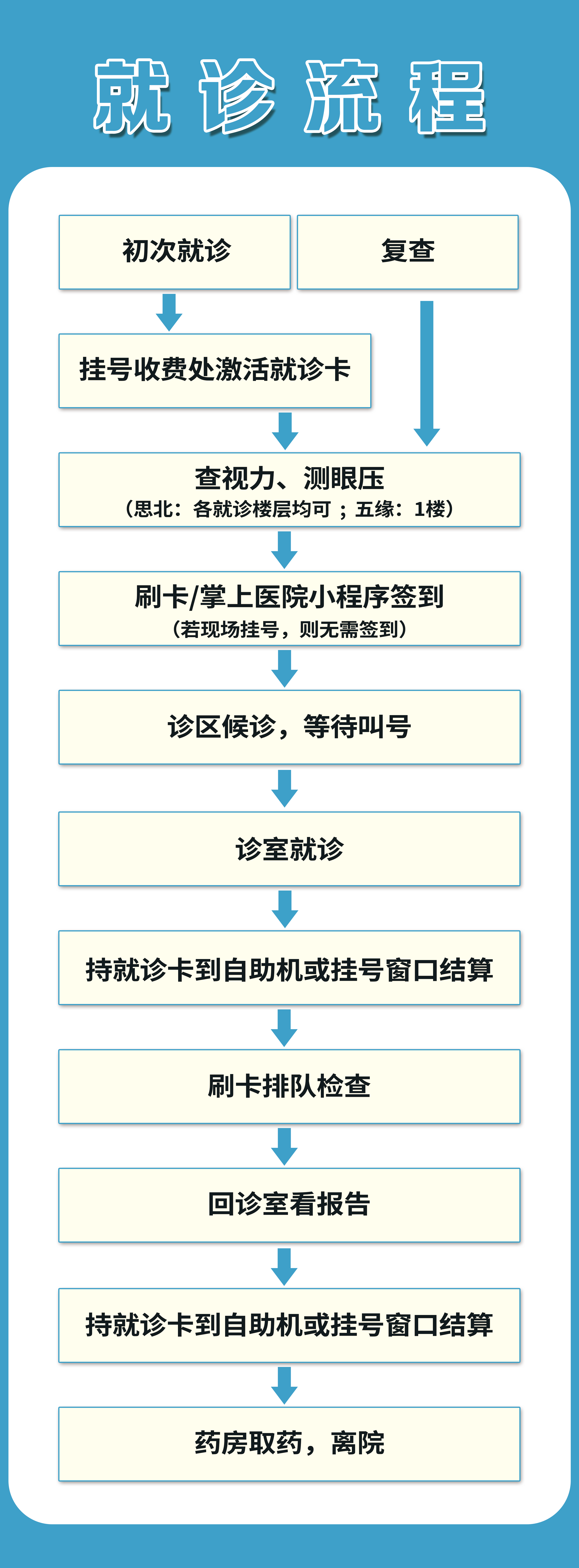 老年人就診流程